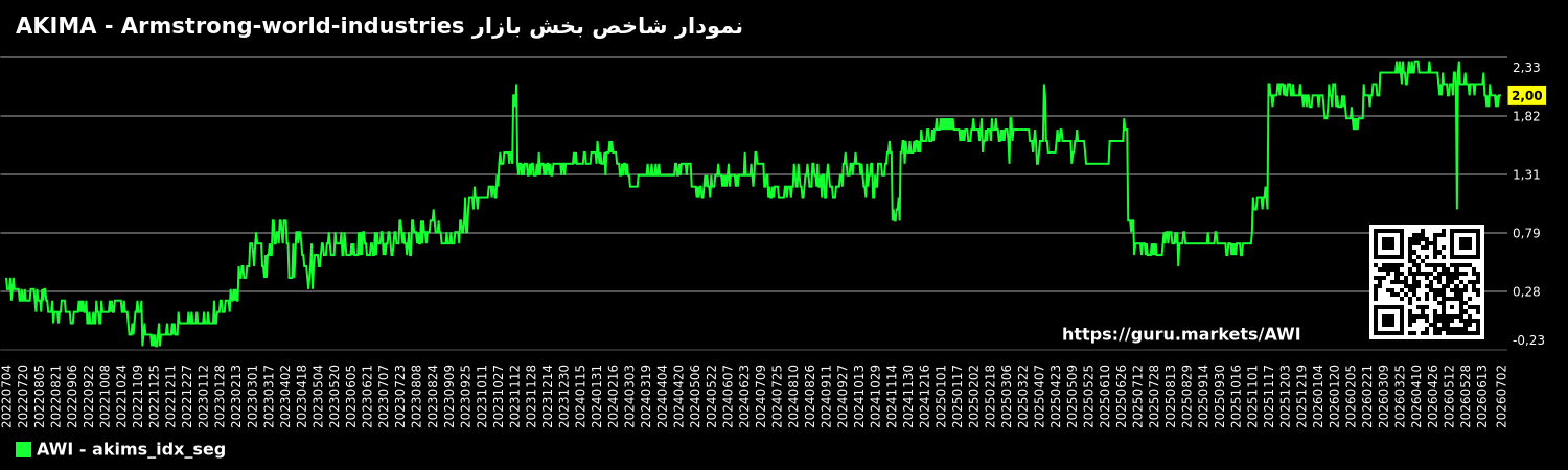 نمودار شاخص بخش بازار AKIMA - Armstrong-world-industries